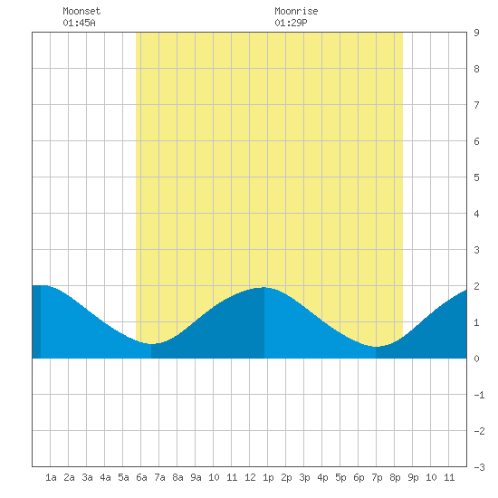 Port Royal tide chart for Tuesday, June 3, 2025