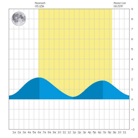 Port Royal tide chart for Thursday, July 10, 2025