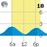 Port Royal tide chart for Thursday, July 10, 2025