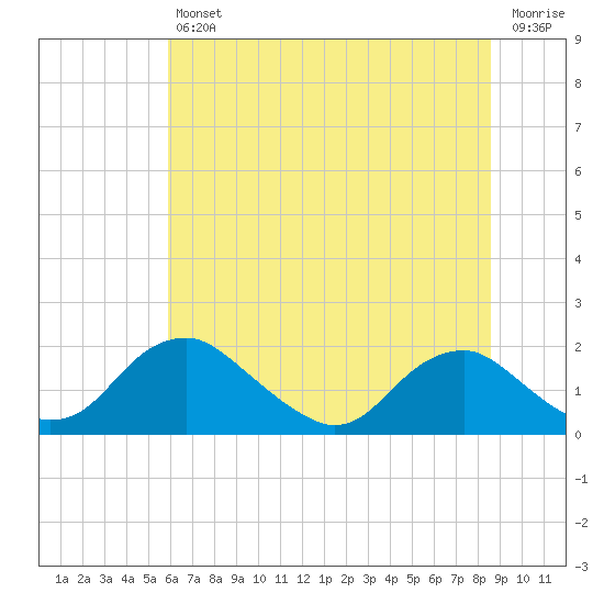 Port Royal tide chart for Friday, July 11, 2025