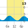 Port Royal tide chart for Sunday, July 13, 2025