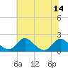 Port Royal tide chart for Monday, July 14, 2025