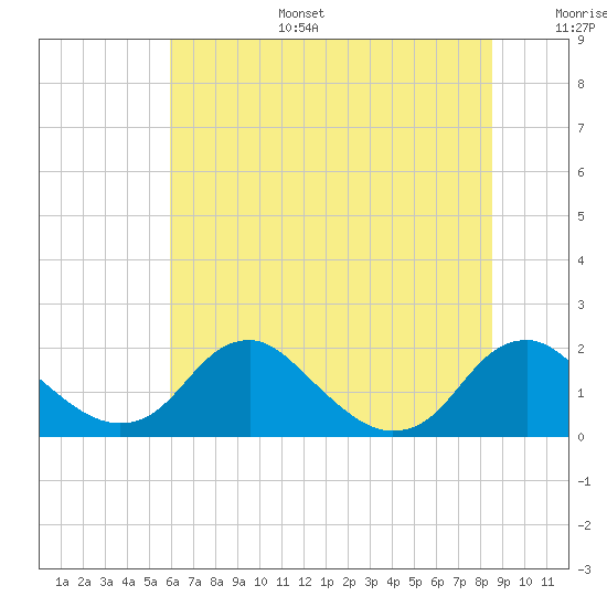 Port Royal tide chart for Tuesday, July 15, 2025