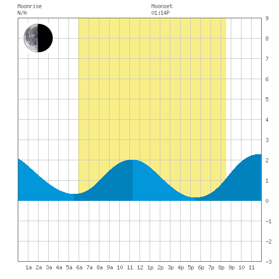 Port Royal tide chart for Thursday, July 17, 2025