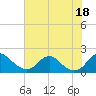 Port Royal tide chart for Friday, July 18, 2025