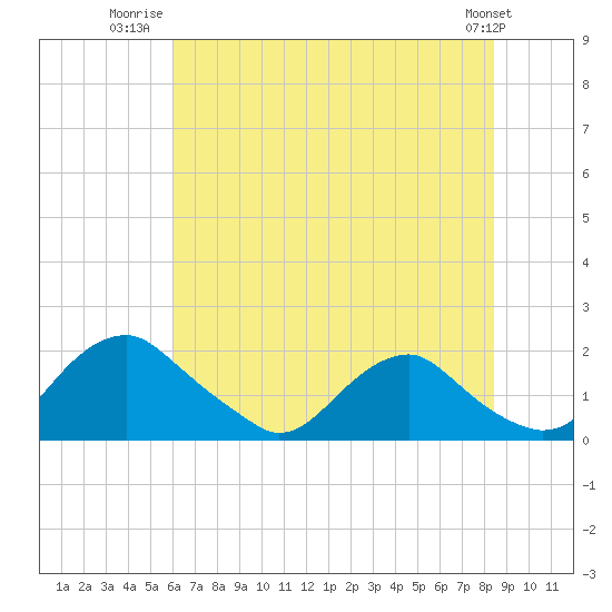 Port Royal tide chart for Tuesday, July 22, 2025