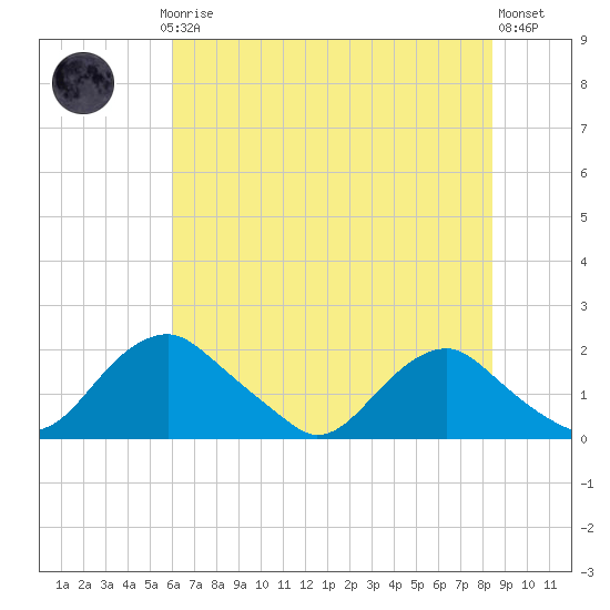 Port Royal tide chart for Thursday, July 24, 2025