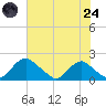 Port Royal tide chart for Thursday, July 24, 2025