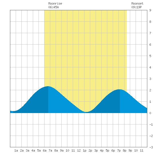 Port Royal tide chart for Friday, July 25, 2025