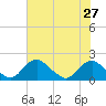 Port Royal tide chart for Sunday, July 27, 2025