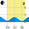 Port Royal tide chart for Wednesday, July 2, 2025