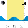 Port Royal tide chart for Saturday, August 16, 2025
