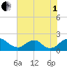 Port Royal tide chart for Friday, August 1, 2025