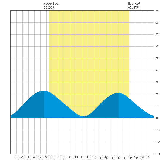 Port Royal tide chart for Friday, August 22, 2025