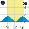 Port Royal tide chart for Saturday, August 23, 2025