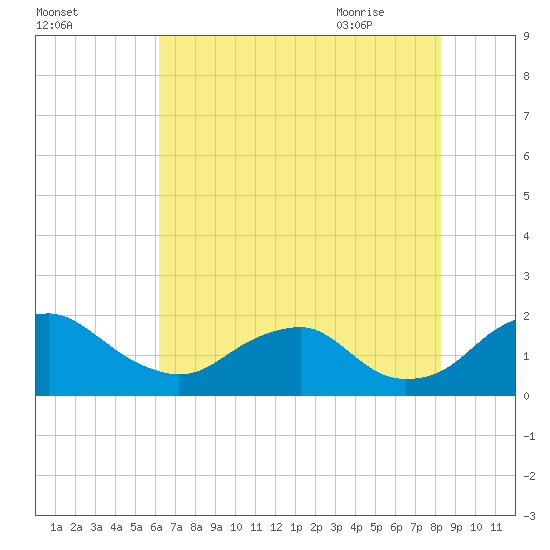 Port Royal tide chart for Saturday, August 2, 2025