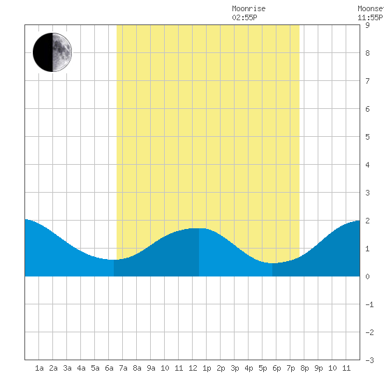 Port Royal tide chart for Sunday, August 31, 2025