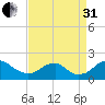 Port Royal tide chart for Sunday, August 31, 2025