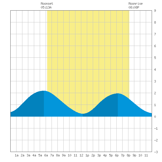 Port Royal tide chart for Friday, August 8, 2025