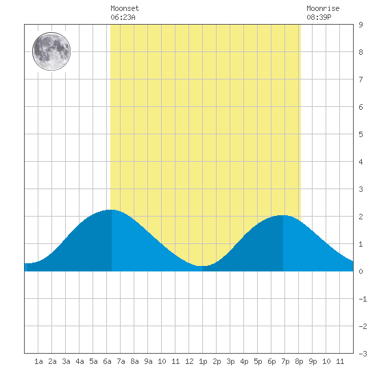 Port Royal tide chart for Saturday, August 9, 2025