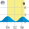 Port Royal tide chart for Saturday, August 9, 2025