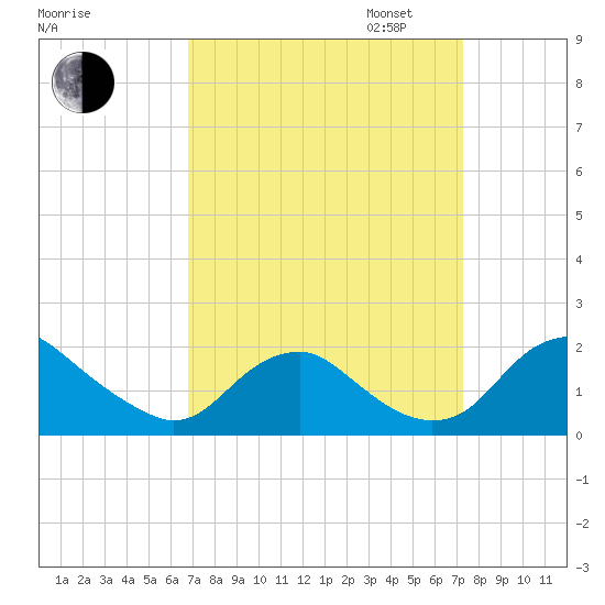 Port Royal tide chart for Sunday, September 14, 2025