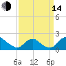 Port Royal tide chart for Sunday, September 14, 2025