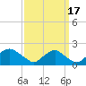 Port Royal tide chart for Wednesday, September 17, 2025