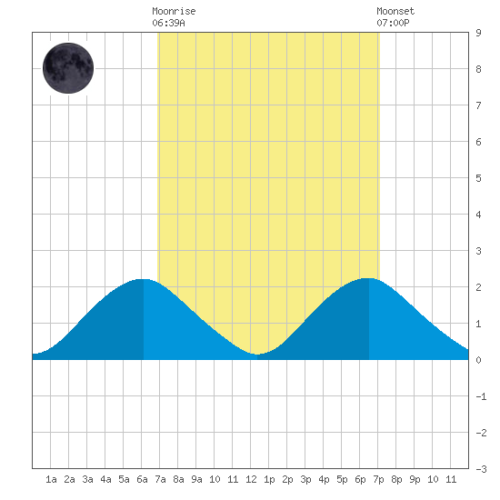 Port Royal tide chart for Sunday, September 21, 2025