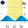 Port Royal tide chart for Sunday, September 21, 2025