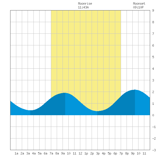 Port Royal tide chart for Friday, September 26, 2025