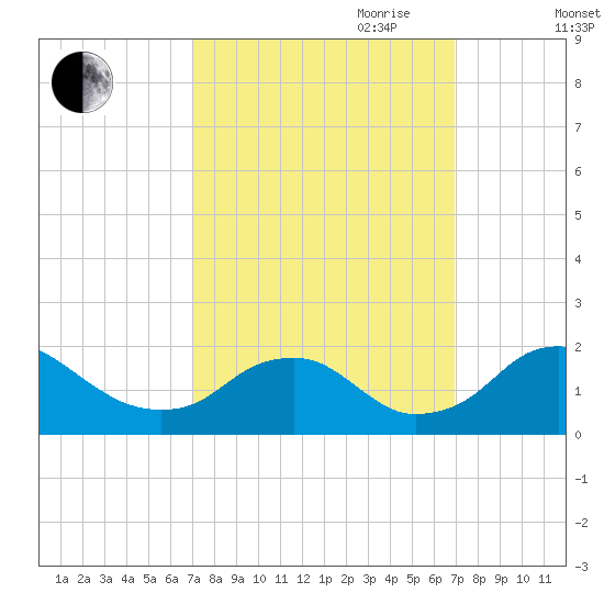 Port Royal tide chart for Monday, September 29, 2025