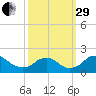 Port Royal tide chart for Monday, September 29, 2025