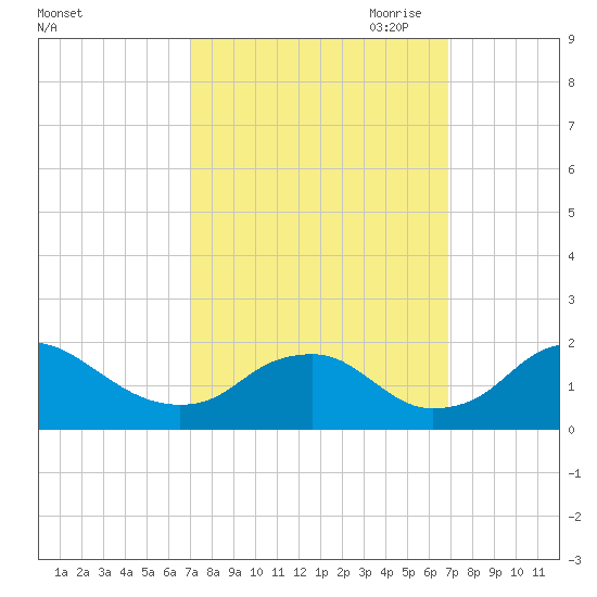 Port Royal tide chart for Tuesday, September 30, 2025