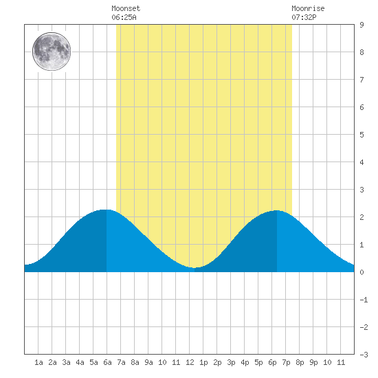Port Royal tide chart for Sunday, September 7, 2025
