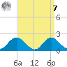 Port Royal tide chart for Sunday, September 7, 2025