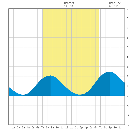 Port Royal tide chart for Friday, October 10, 2025