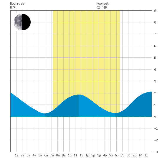 Port Royal tide chart for Monday, October 13, 2025