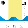 Port Royal tide chart for Monday, October 13, 2025