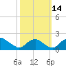 Port Royal tide chart for Tuesday, October 14, 2025