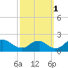 Port Royal tide chart for Wednesday, October 1, 2025