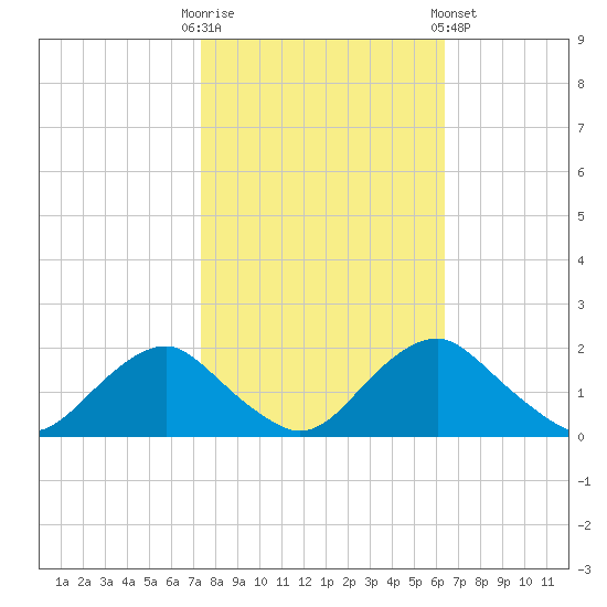 Port Royal tide chart for Monday, October 20, 2025