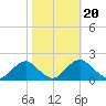 Port Royal tide chart for Monday, October 20, 2025