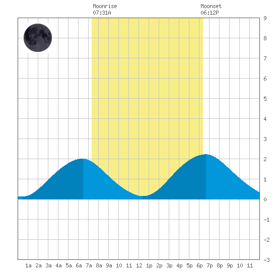 Port Royal tide chart for Tuesday, October 21, 2025