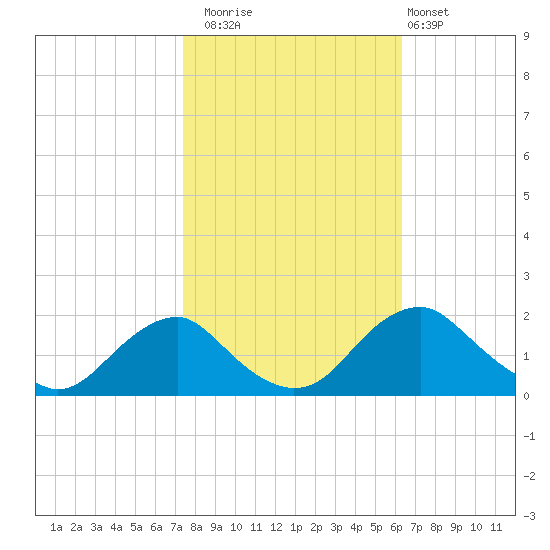Port Royal tide chart for Wednesday, October 22, 2025