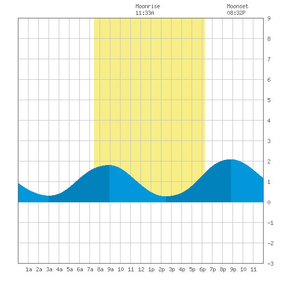 Port Royal tide chart for Saturday, October 25, 2025