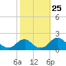 Port Royal tide chart for Saturday, October 25, 2025