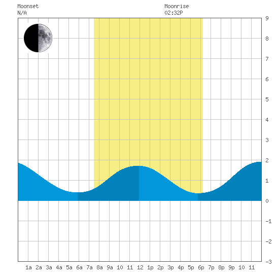 Port Royal tide chart for Wednesday, October 29, 2025