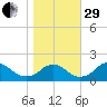 Port Royal tide chart for Wednesday, October 29, 2025