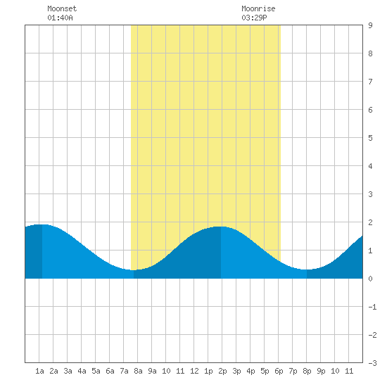 Port Royal tide chart for Friday, October 31, 2025